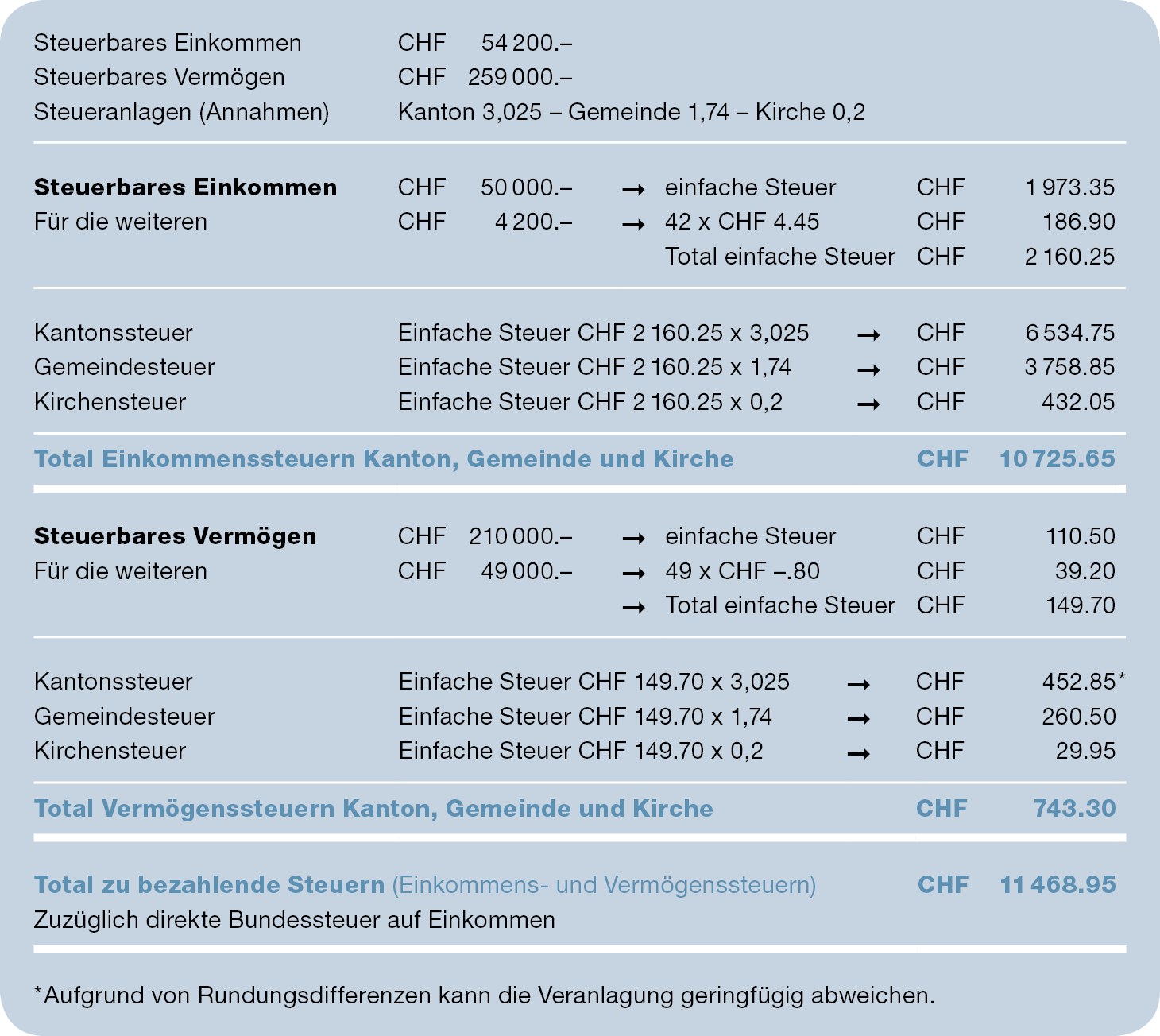 Berechnungsbeispiel Steuern