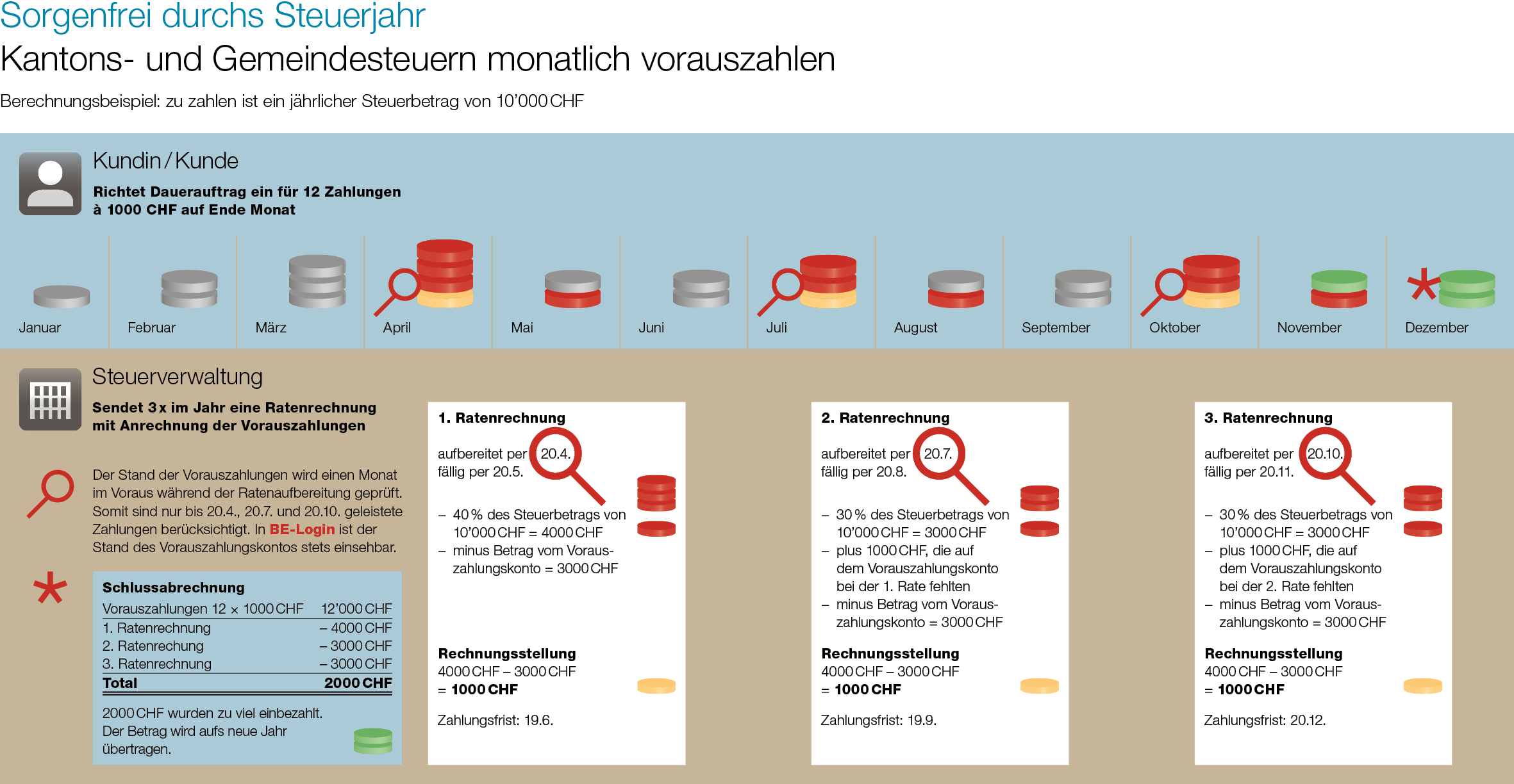 Kantons- und Gemeindesteuern vorauszahlen