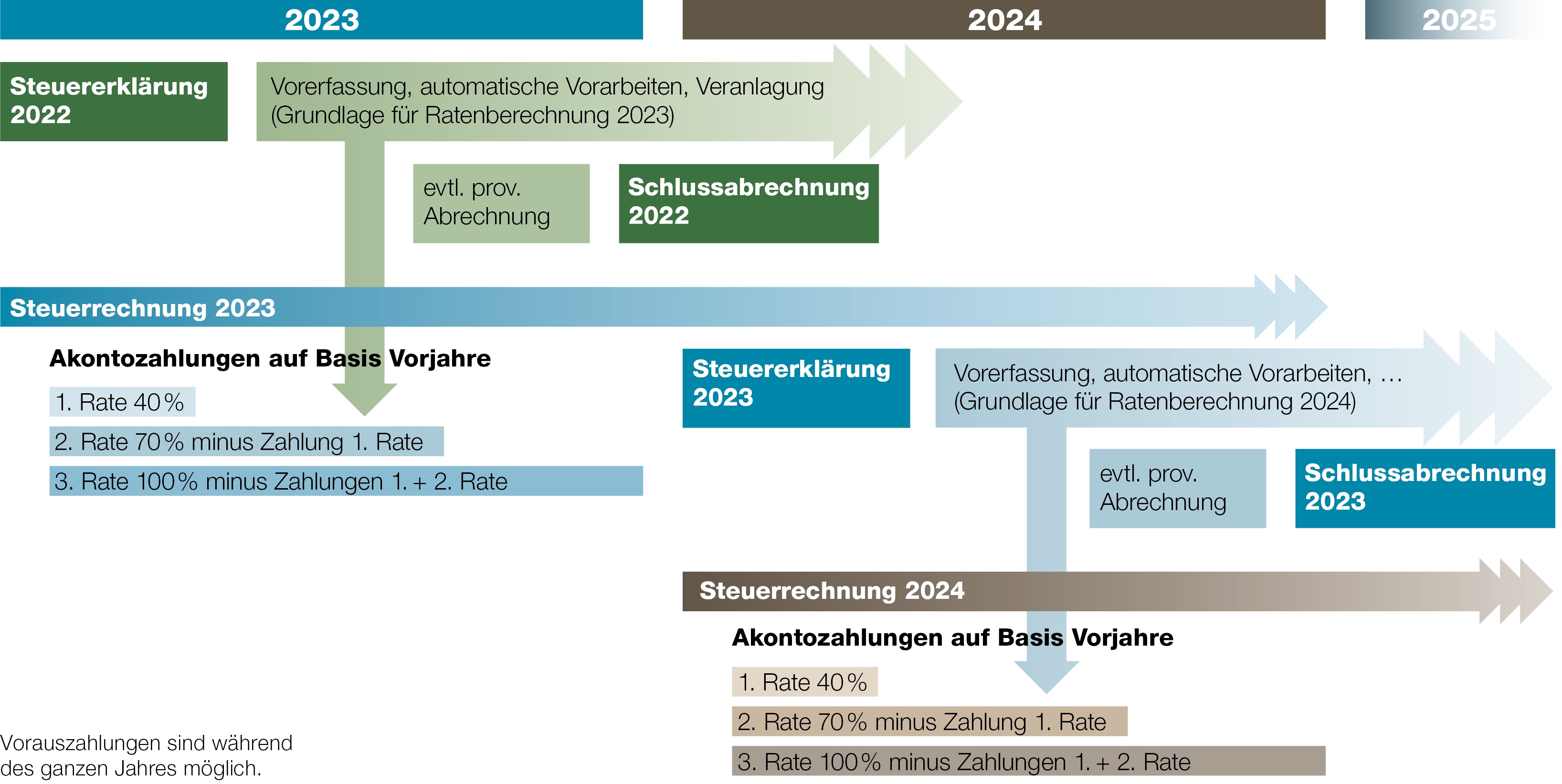 Grafik, wie es abläuft von der Steuererklärung bis zum Bezahlen der Steuerrechnungen