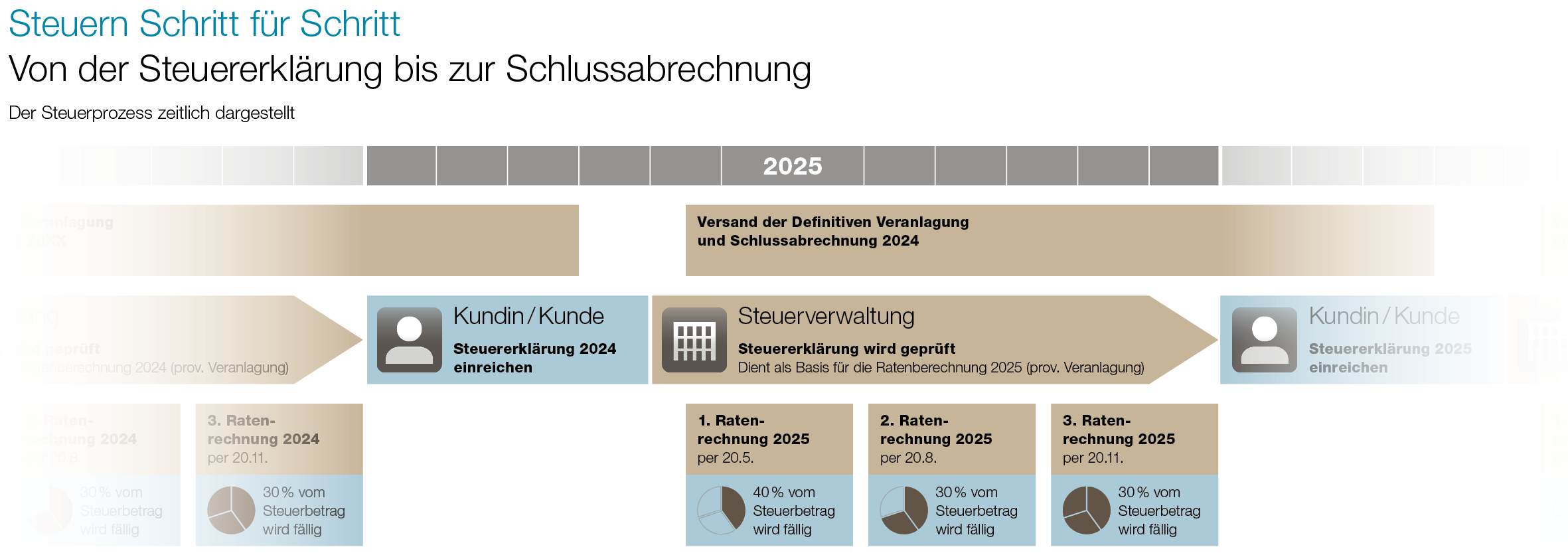 Auf einen Blick: Von der Steuererklärung bis zum Bezahlen