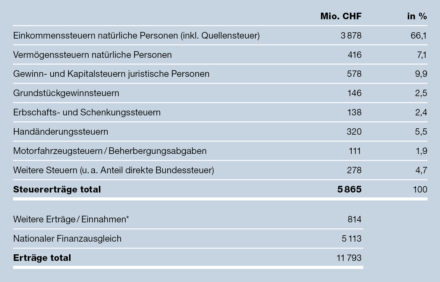 Steuererträge der verschiedenen Steuerarten, Total 5847 in Mio CHF.
