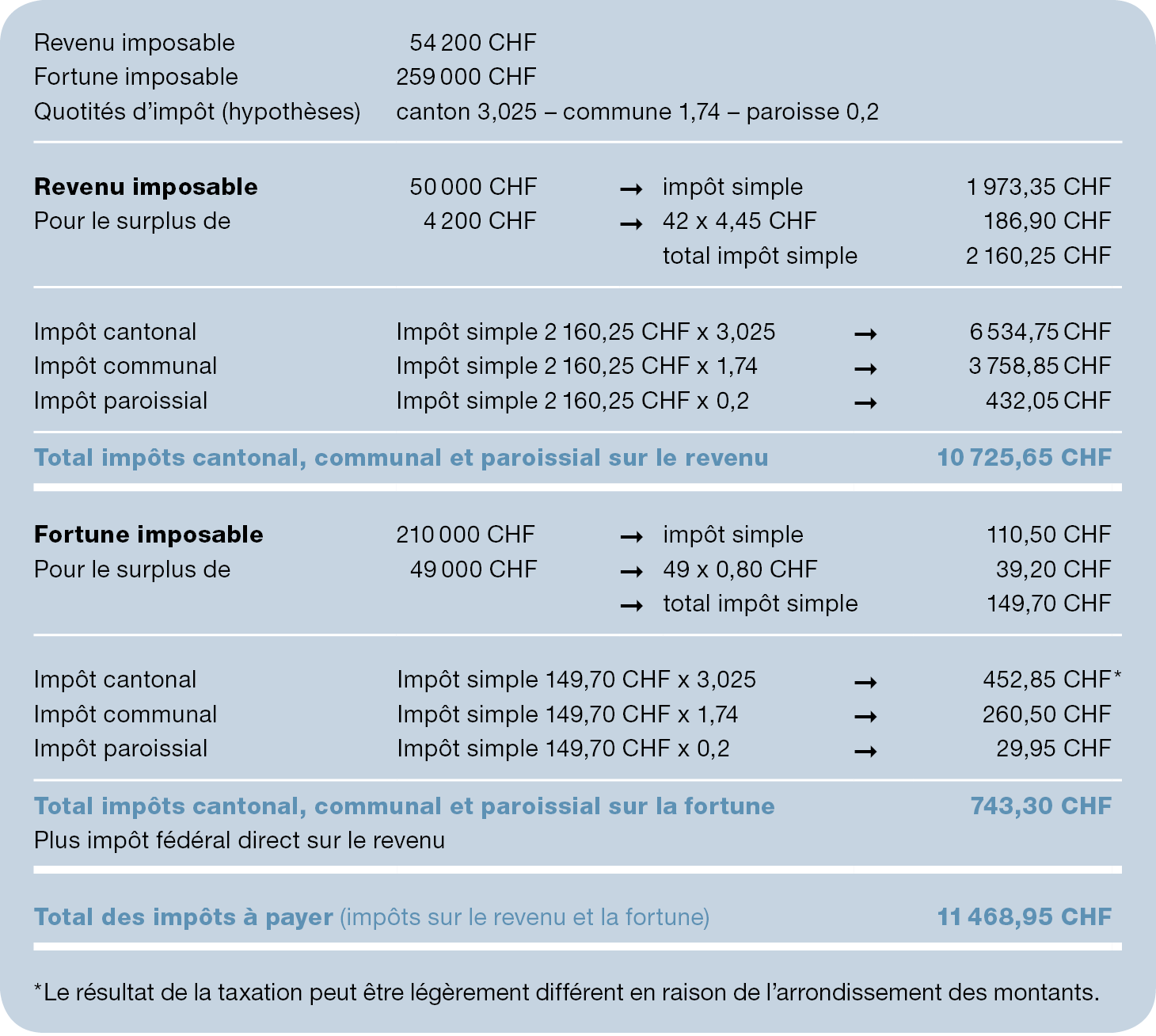 Exemple de calcul