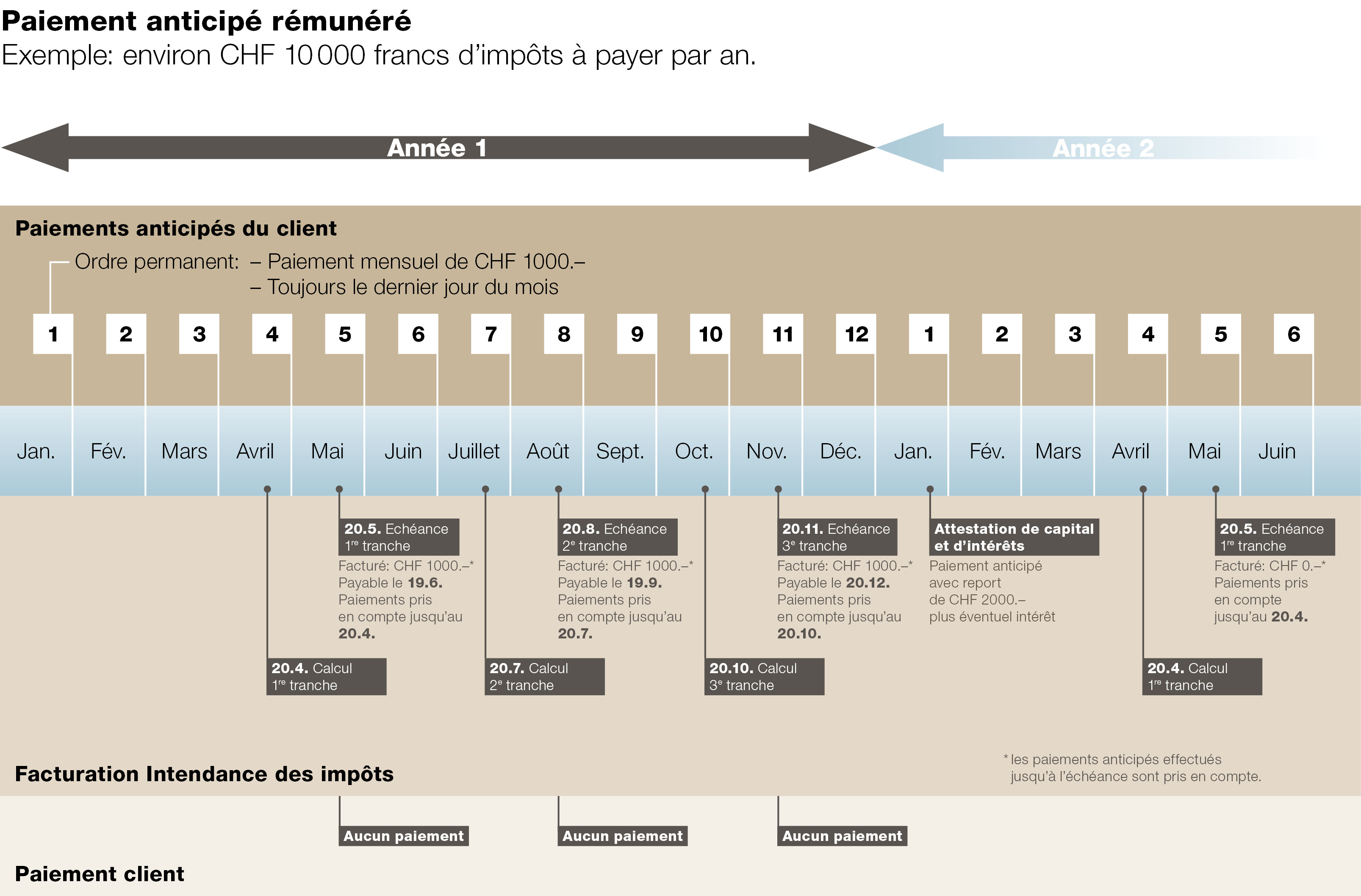 Compte de paiements anticipés