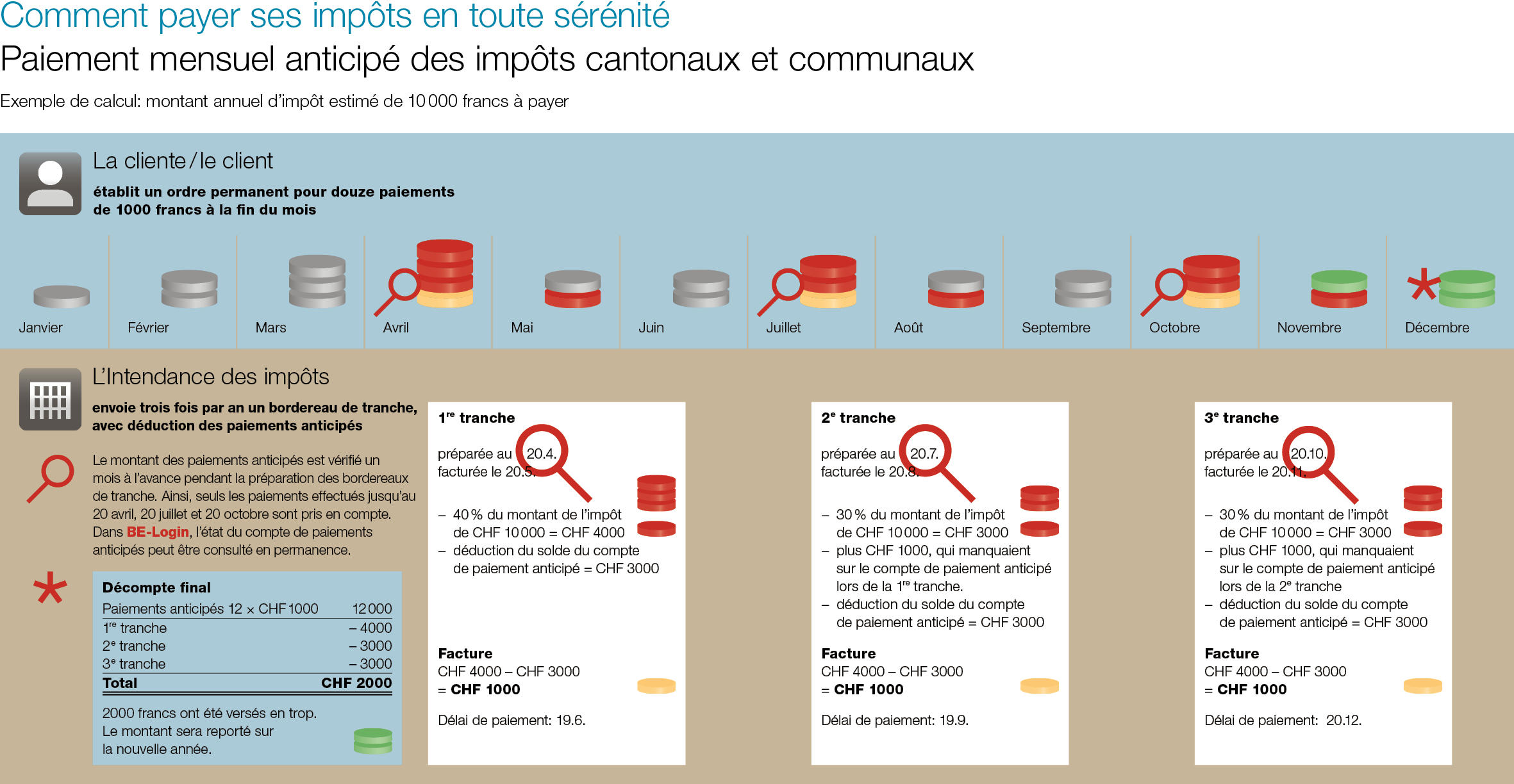 Paiement mensuel anticipé des impôts cantonaux et communaux