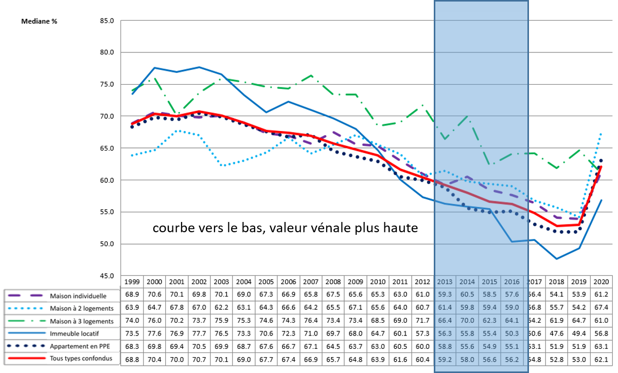 Rapport en pourcentage entre la valeur officielle et le prix d'achat: l'évolution depuis 1999