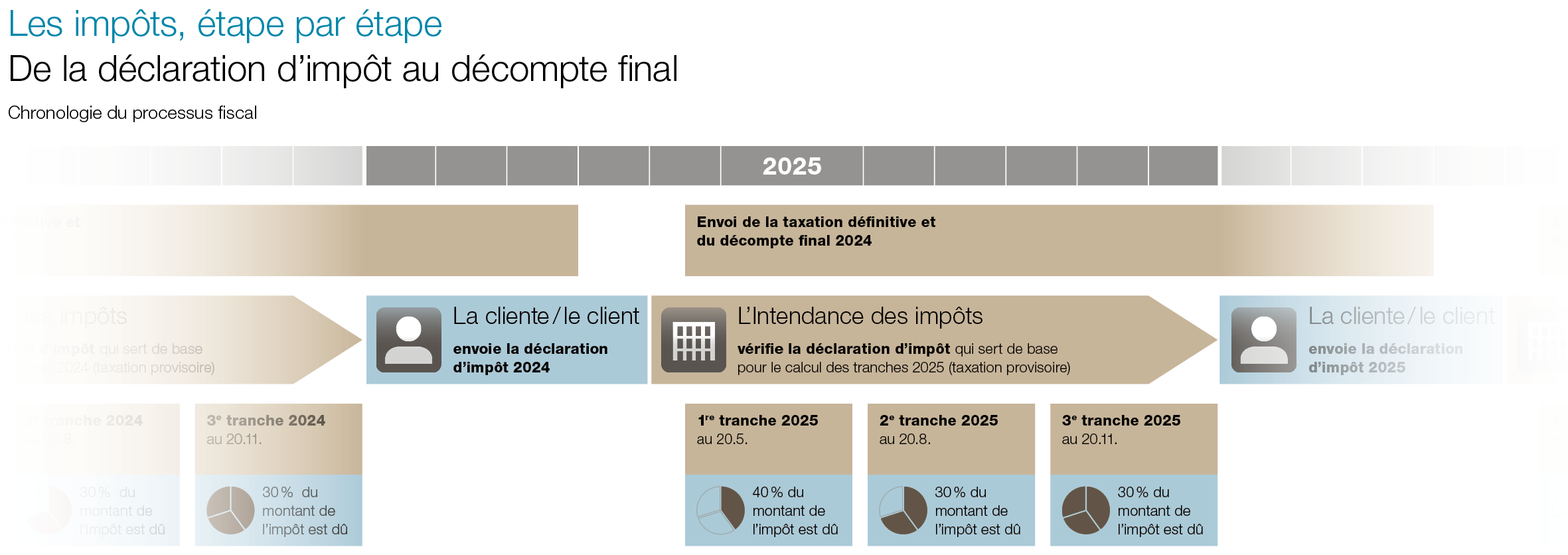 De la déclaration d'impôt au paiement